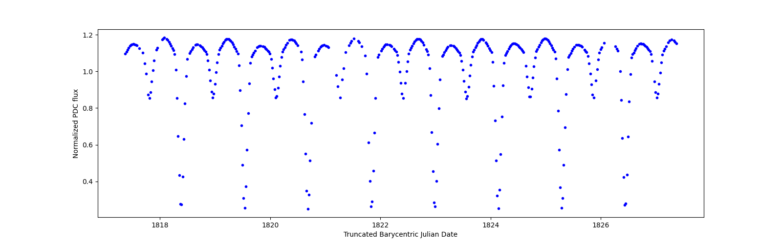 Zoomed-in timeseries plot