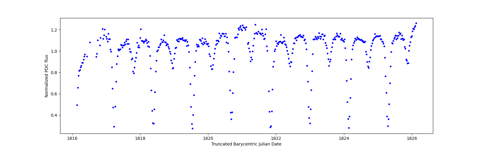 Zoomed-in timeseries plot