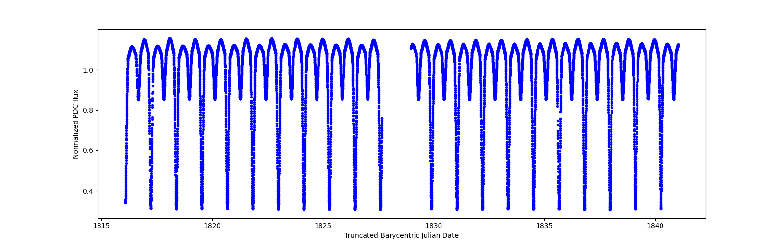 Timeseries plot