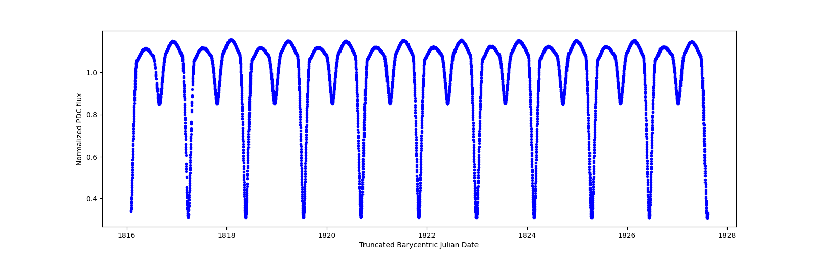 Zoomed-in timeseries plot