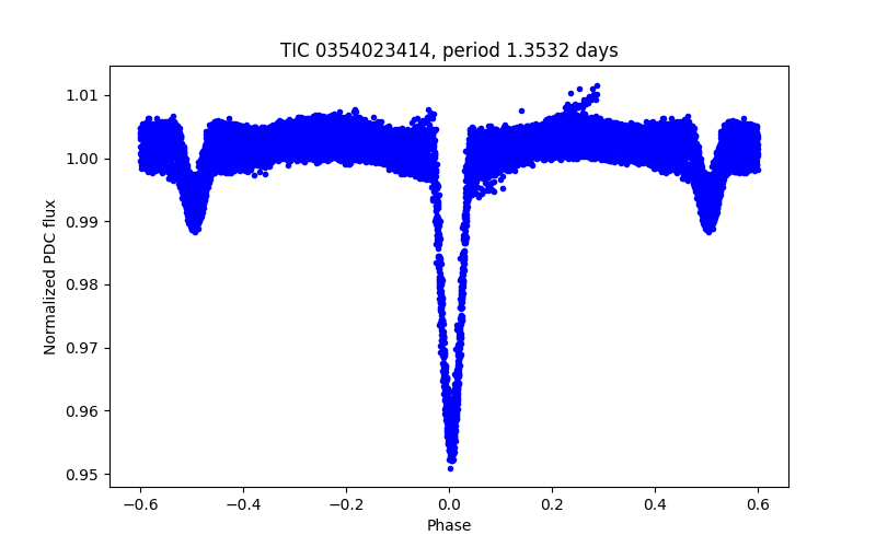 Phase plot