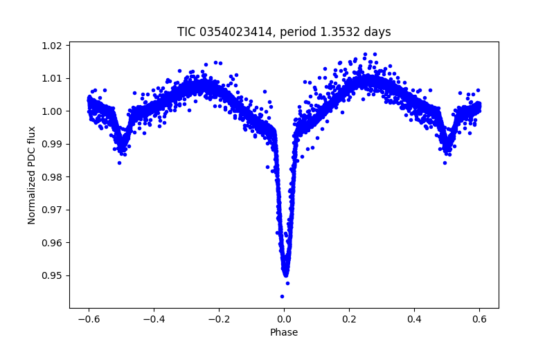 Phase plot