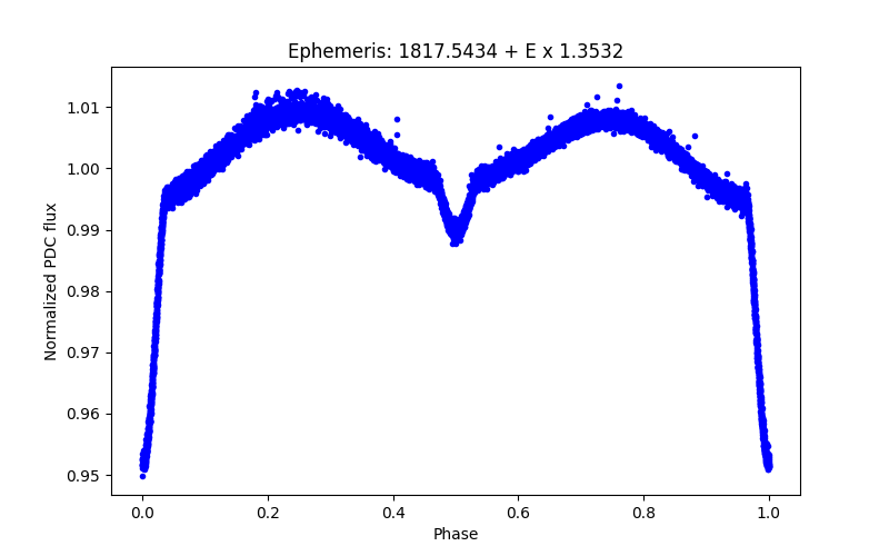 Phase plot