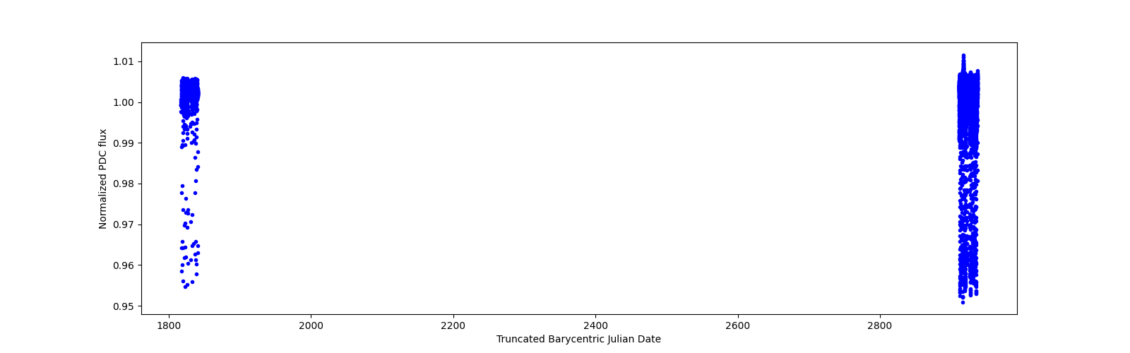 Timeseries plot
