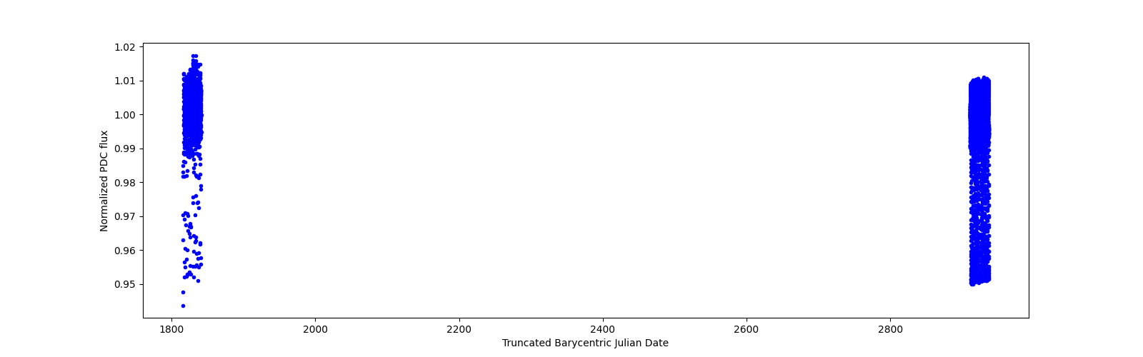 Timeseries plot