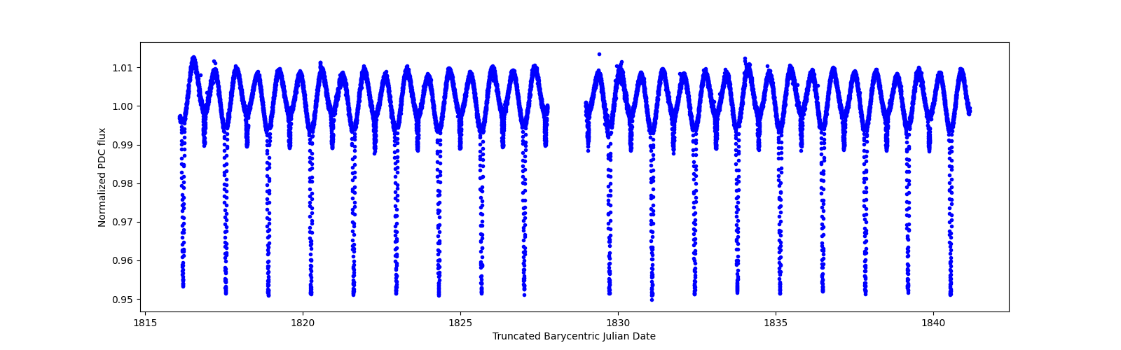 Timeseries plot