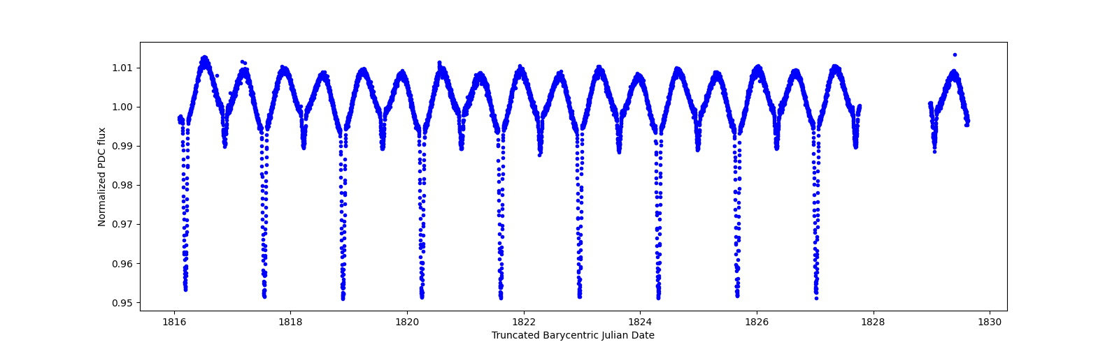 Zoomed-in timeseries plot