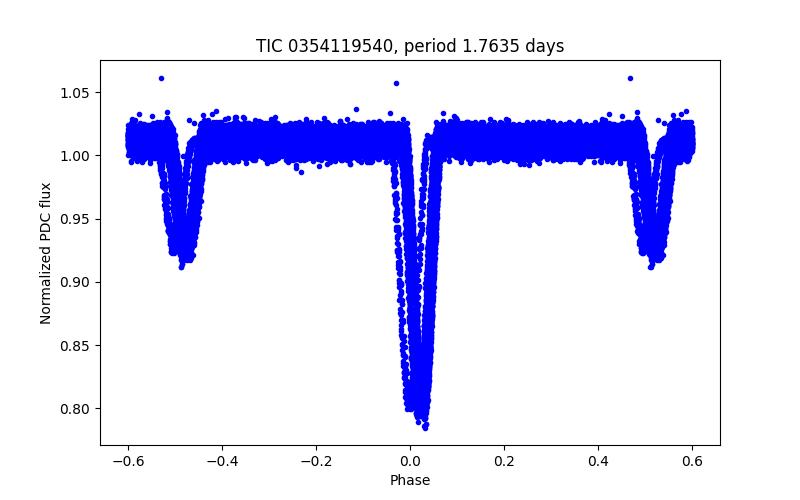 Phase plot