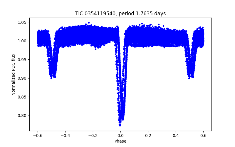 Phase plot