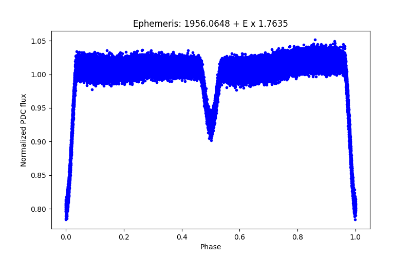 Phase plot