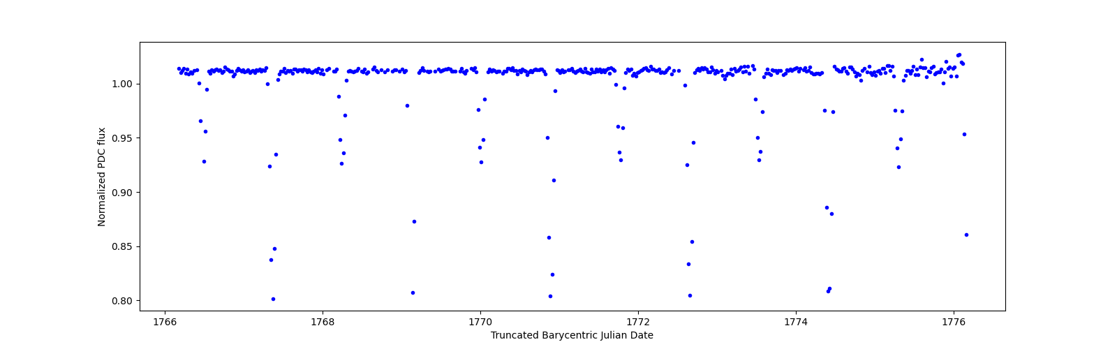 Zoomed-in timeseries plot