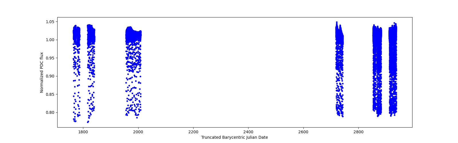 Timeseries plot