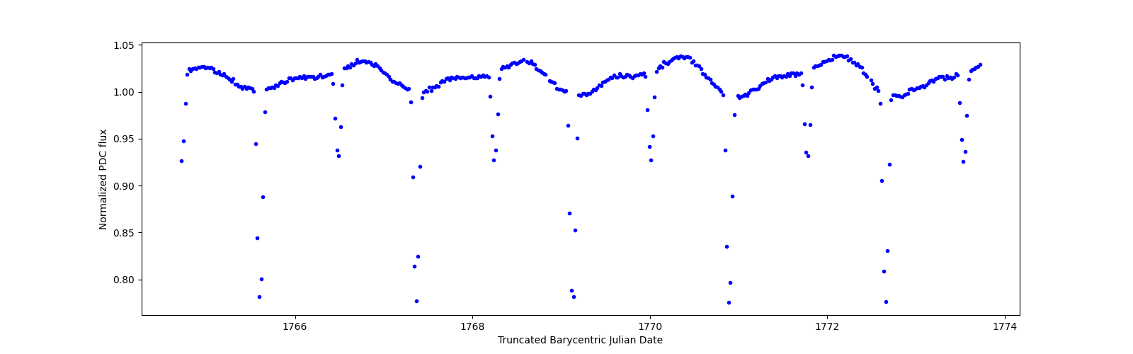 Zoomed-in timeseries plot