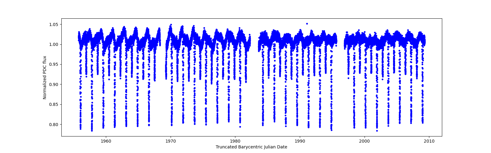 Timeseries plot