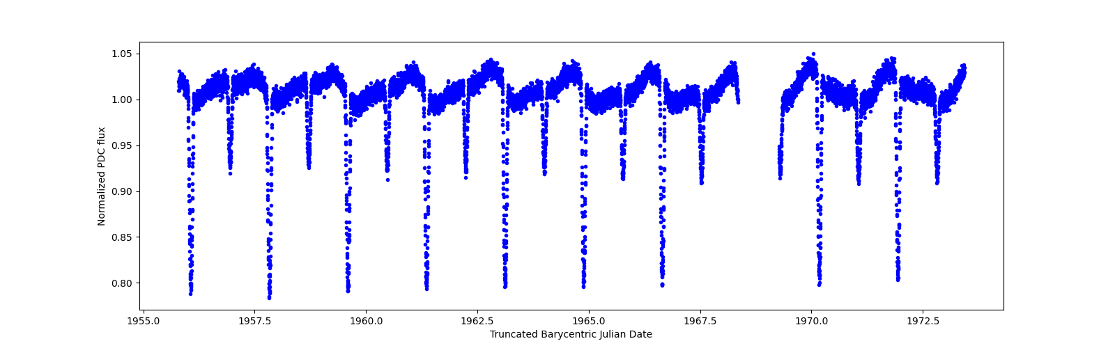 Zoomed-in timeseries plot