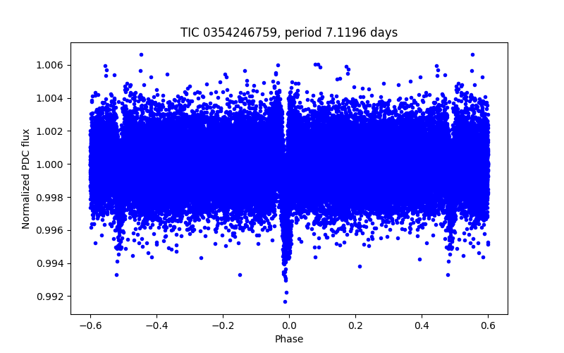 Phase plot