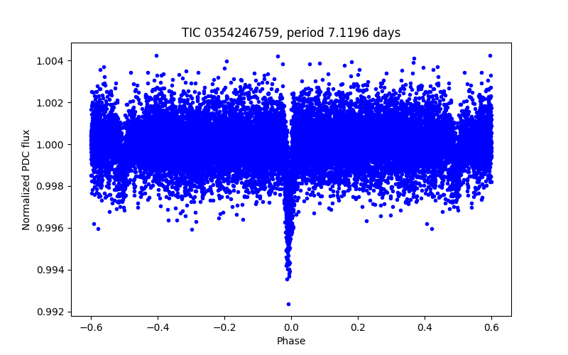Phase plot