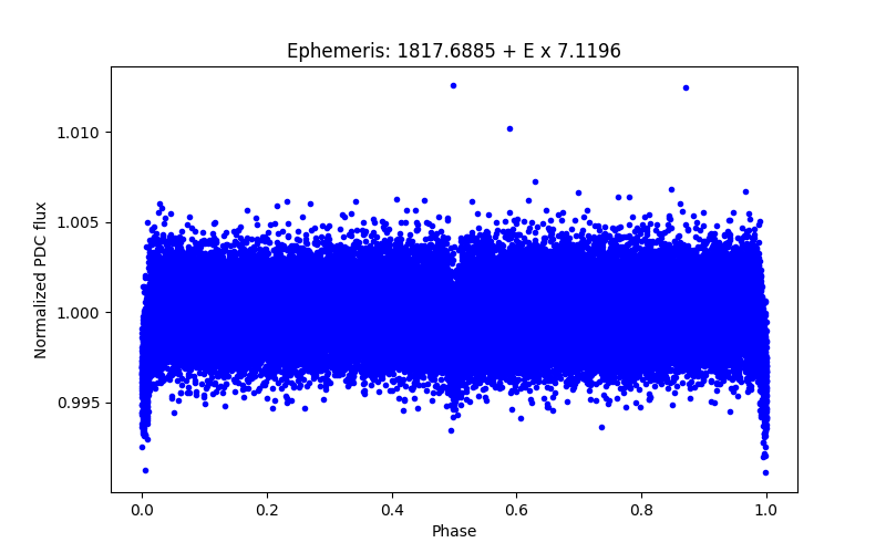 Phase plot