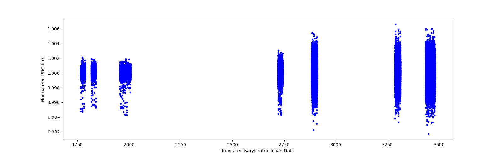 Timeseries plot