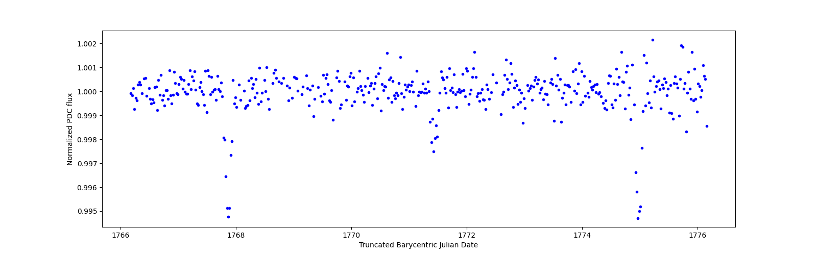 Zoomed-in timeseries plot
