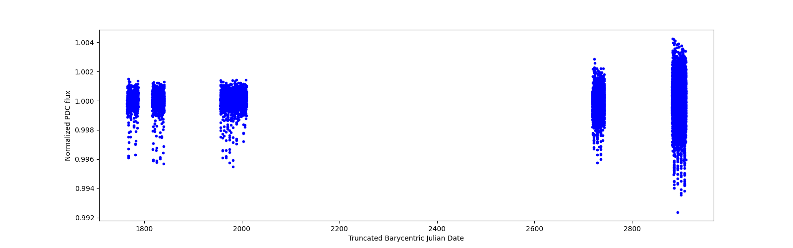 Timeseries plot