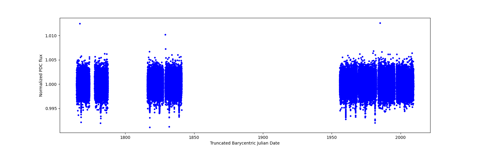 Timeseries plot