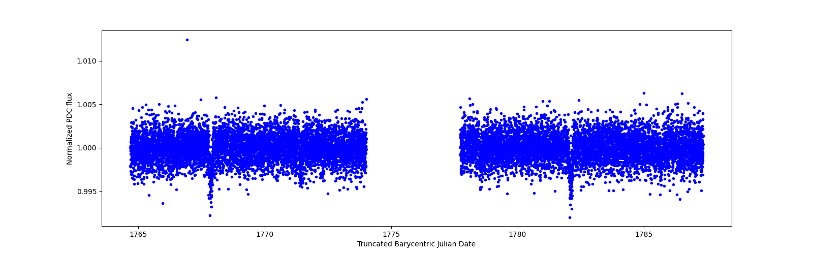 Zoomed-in timeseries plot