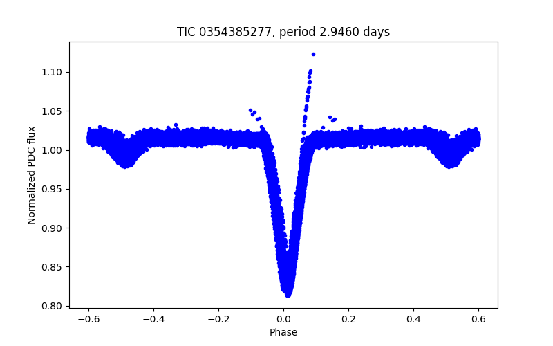 Phase plot