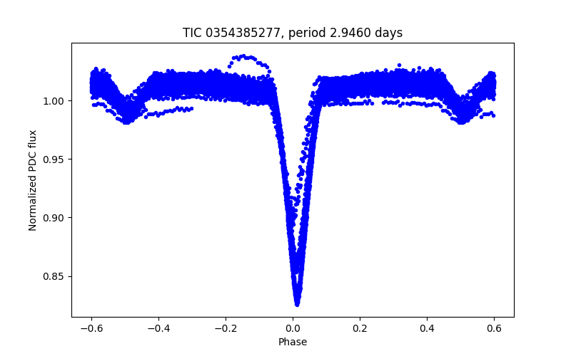 Phase plot