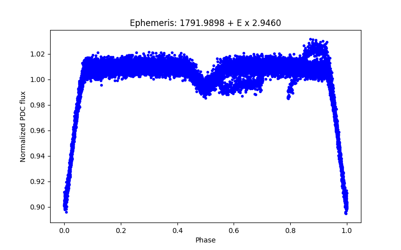 Phase plot