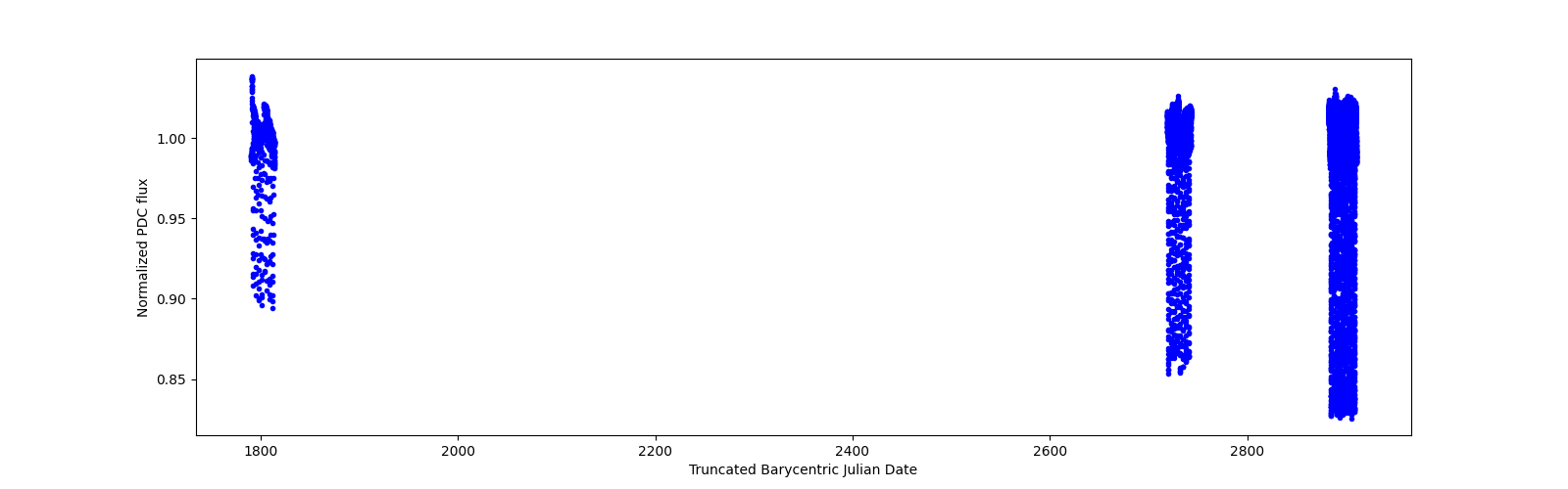 Timeseries plot