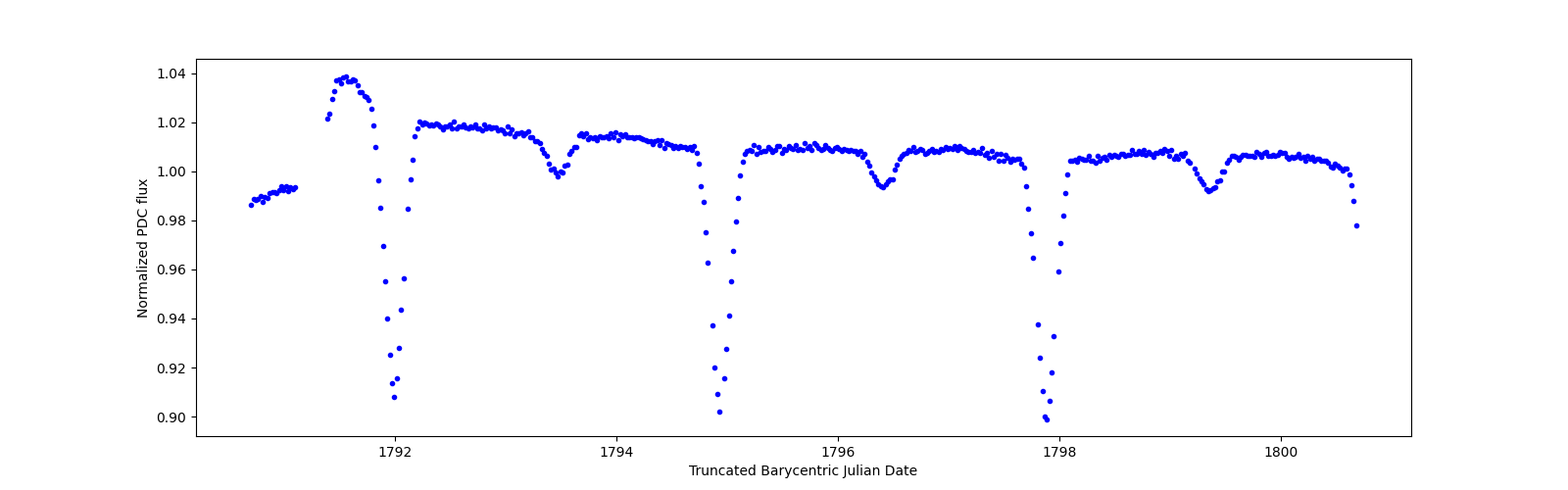 Zoomed-in timeseries plot