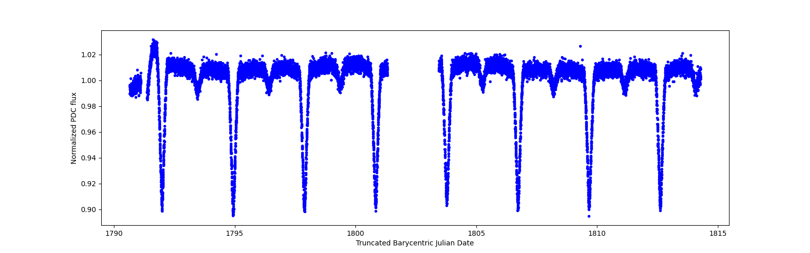 Timeseries plot