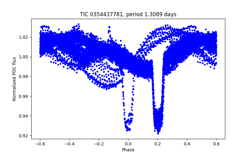 Phase plot
