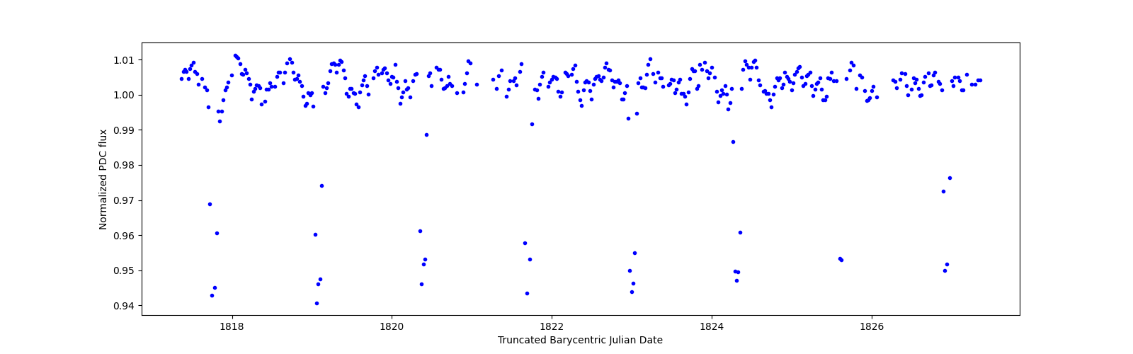 Zoomed-in timeseries plot