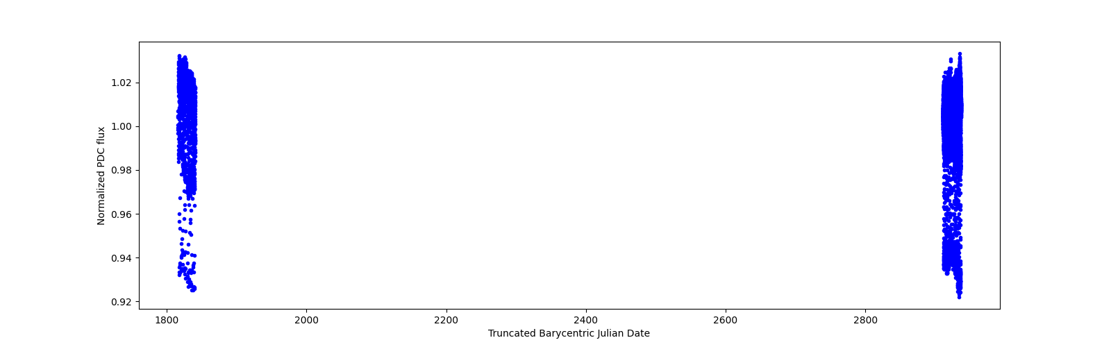 Timeseries plot