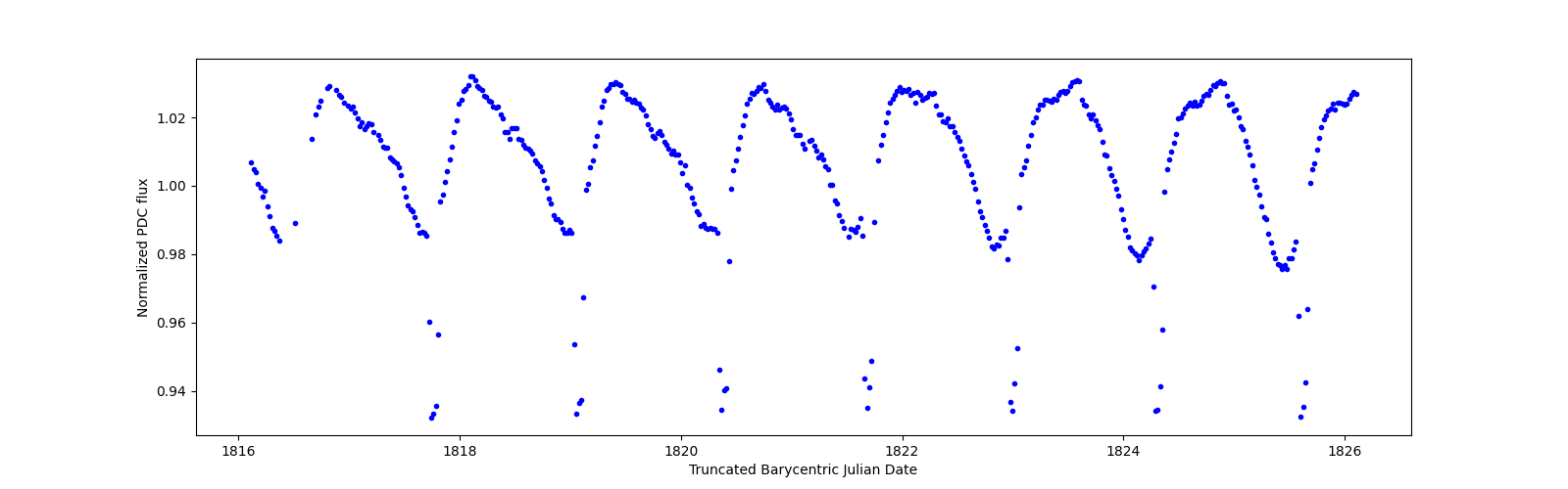 Zoomed-in timeseries plot