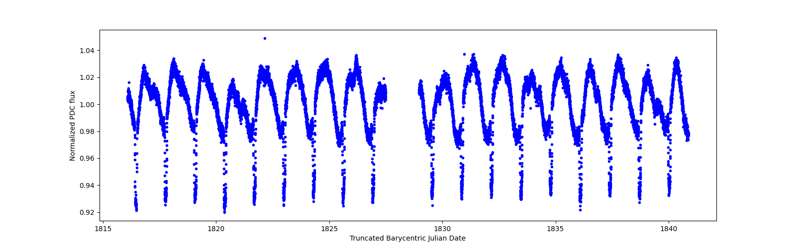 Timeseries plot