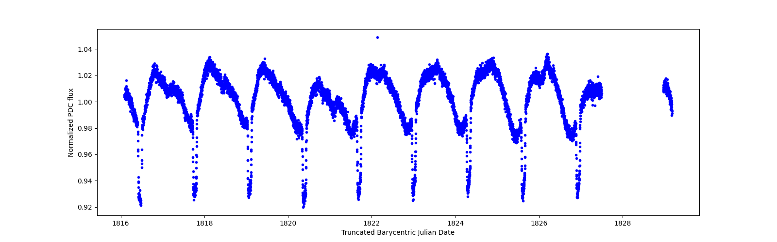 Zoomed-in timeseries plot