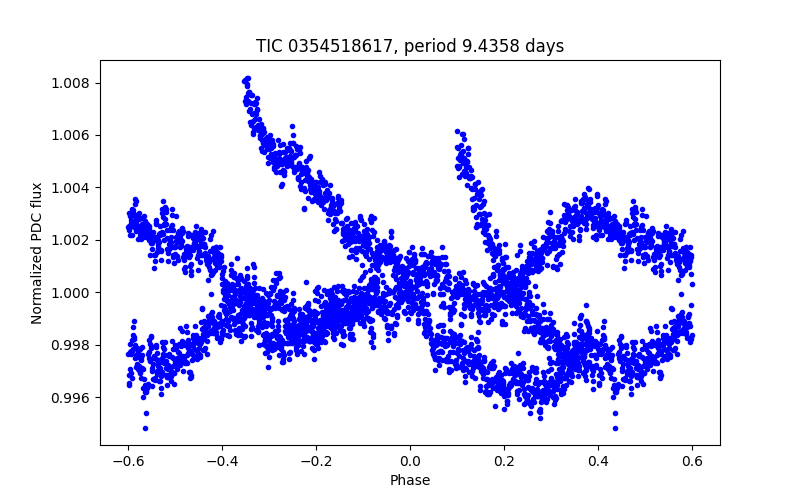 Phase plot