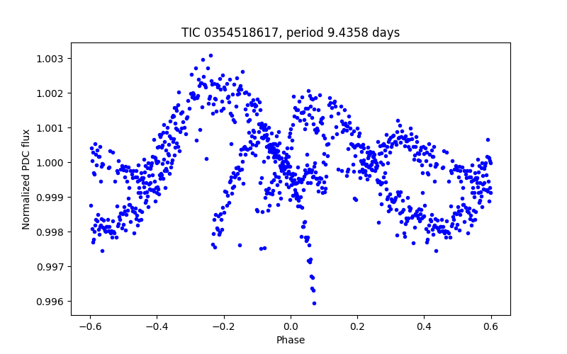 Phase plot