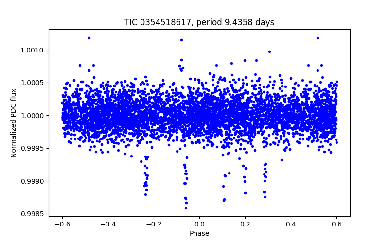 Phase plot