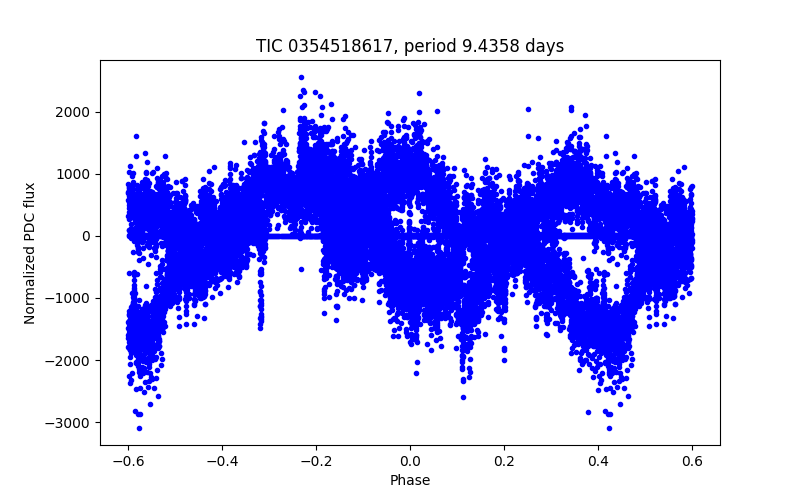 Phase plot