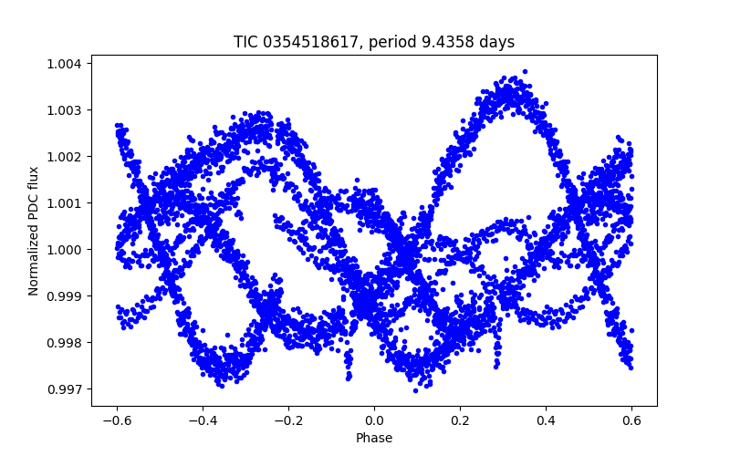 Phase plot