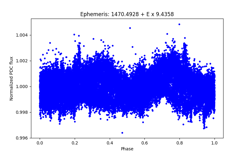 Phase plot