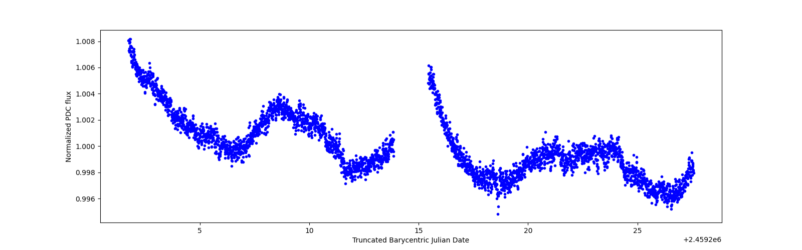 Timeseries plot