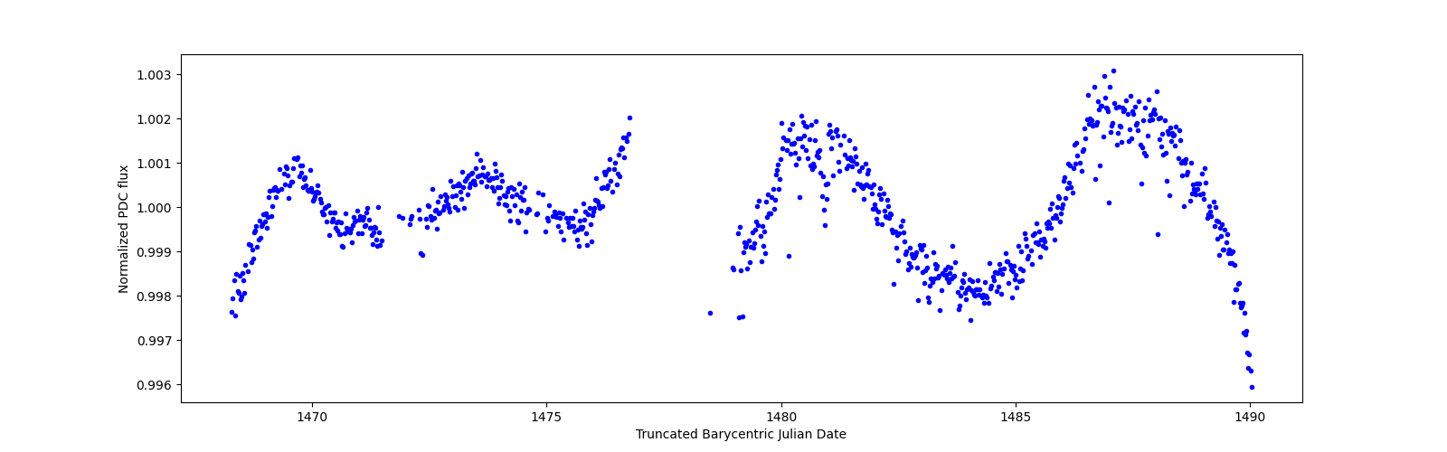 Timeseries plot