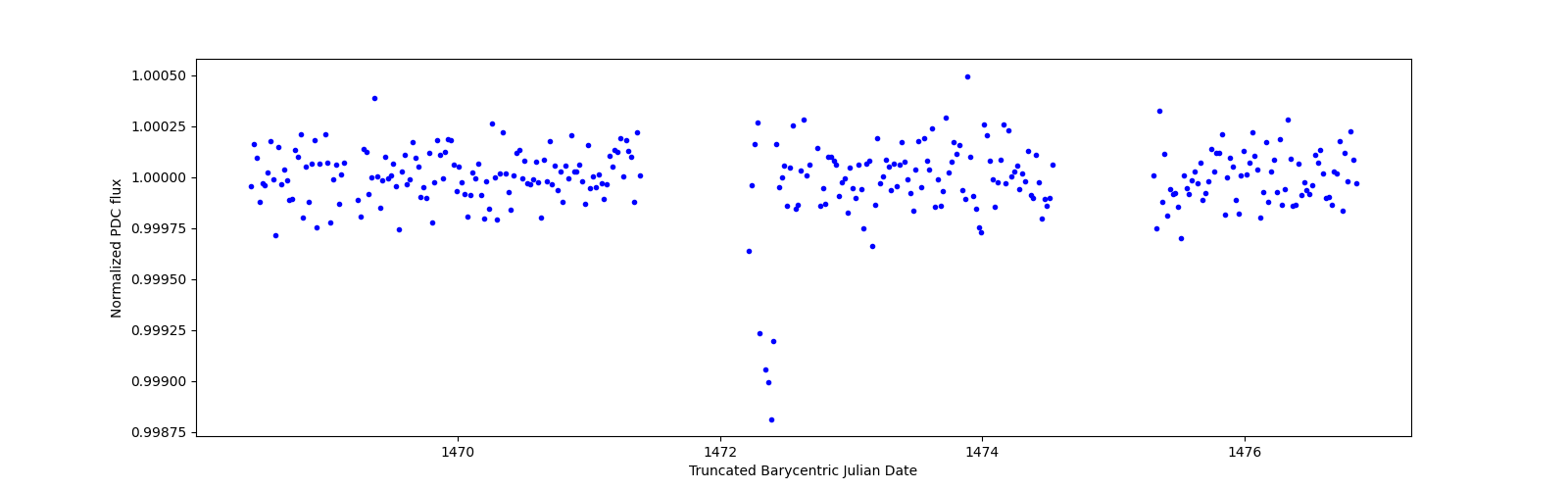 Zoomed-in timeseries plot
