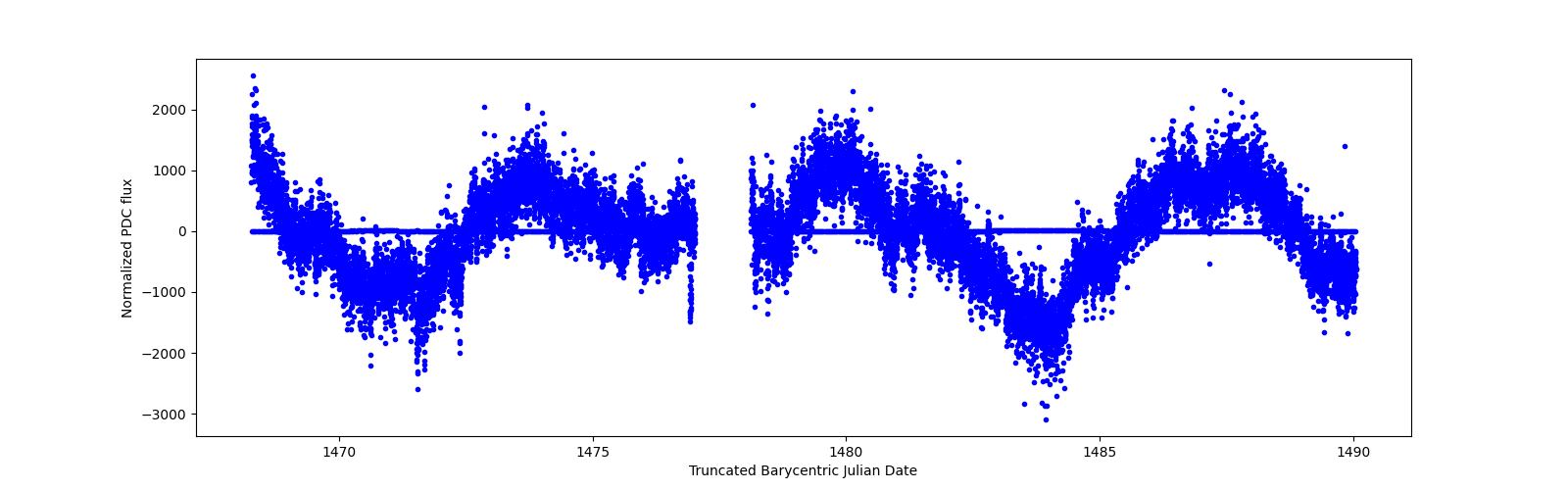 Timeseries plot