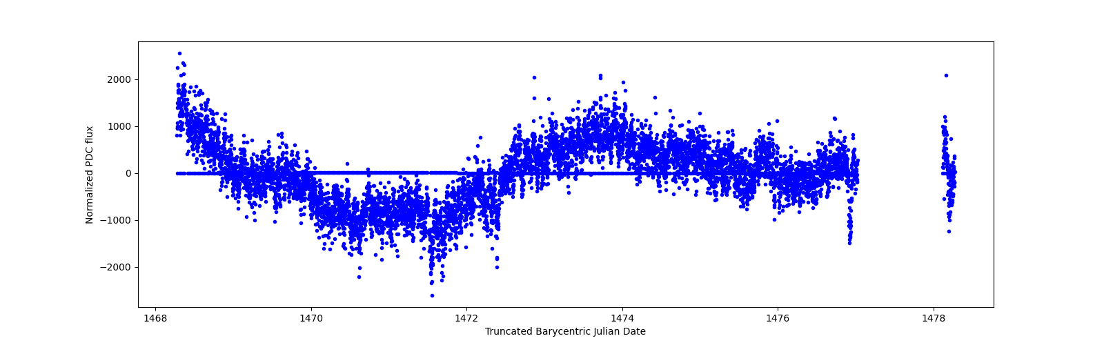 Zoomed-in timeseries plot